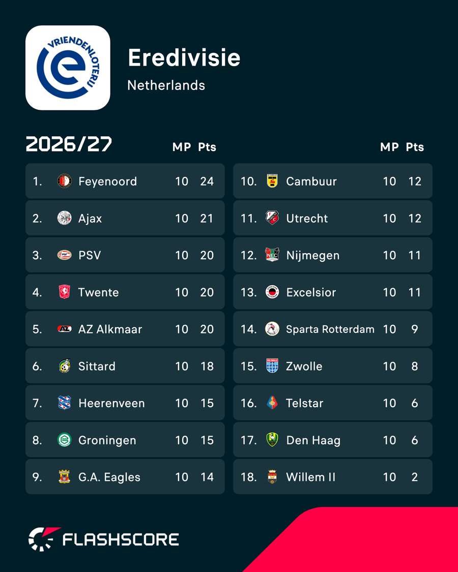 The Eredivisie table after round 10