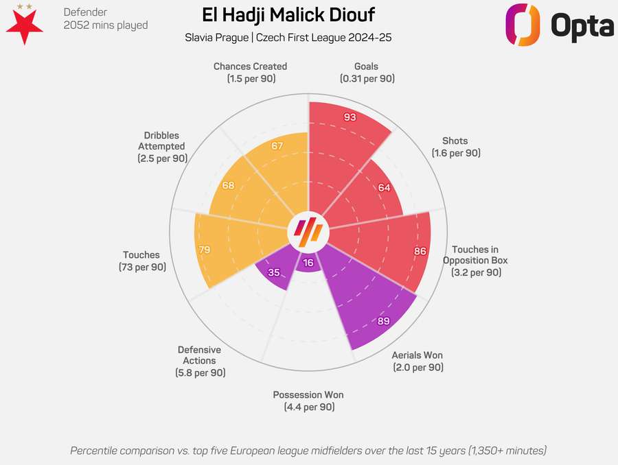 El Hadji Malick Diouf Radar Chart 2024/25 El Hadji Malick Diouf Radar Chart 2024/25
