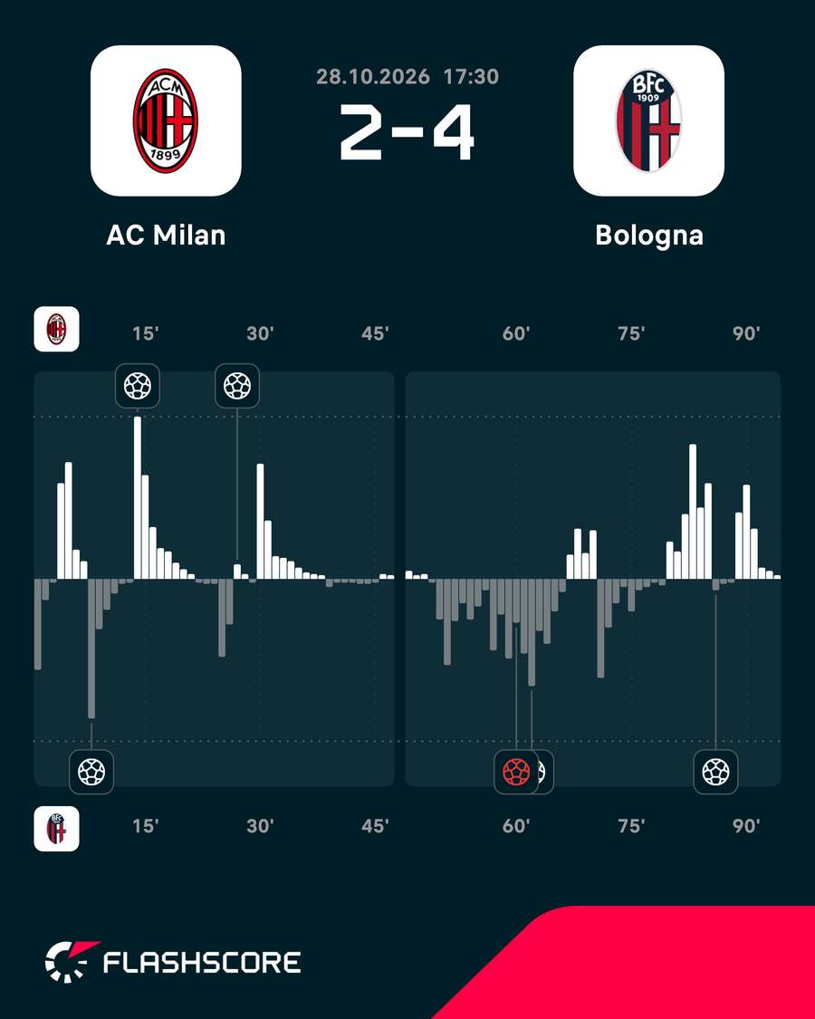 MIlan vs Bologna - Momentum shift