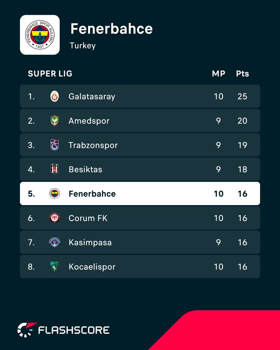 Fenerbahce are 10 points behind Galatasaray Fenerbahce are 10 points behind Galatasaray