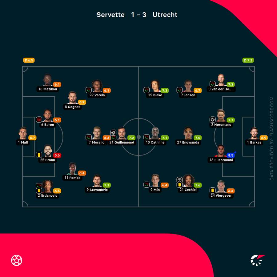 Player ratings Player ratings