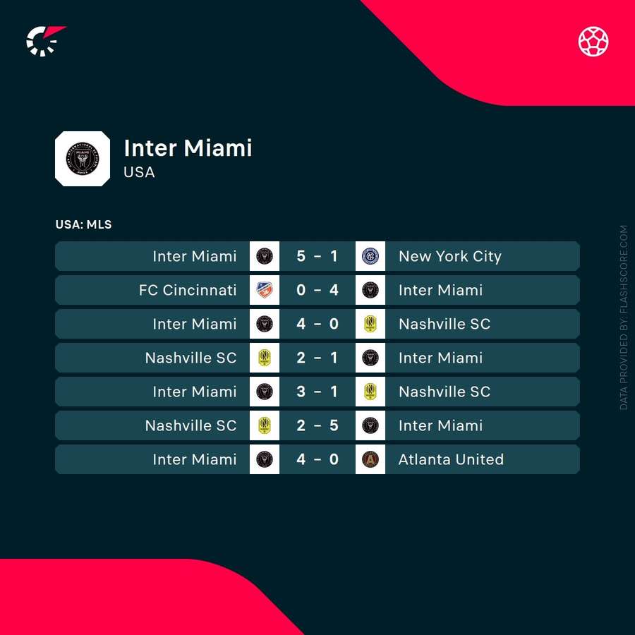 Inter Miami's recent results