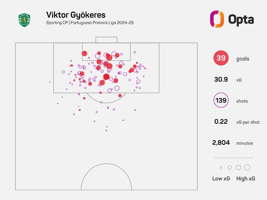 Gyokeres' xG map for Sporting this past season Gyokeres' xG map for Sporting this past season