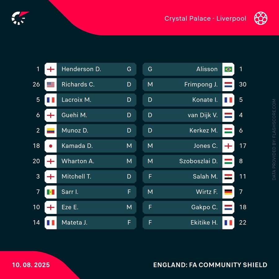 Crystal Palace vs Liverpool line-ups