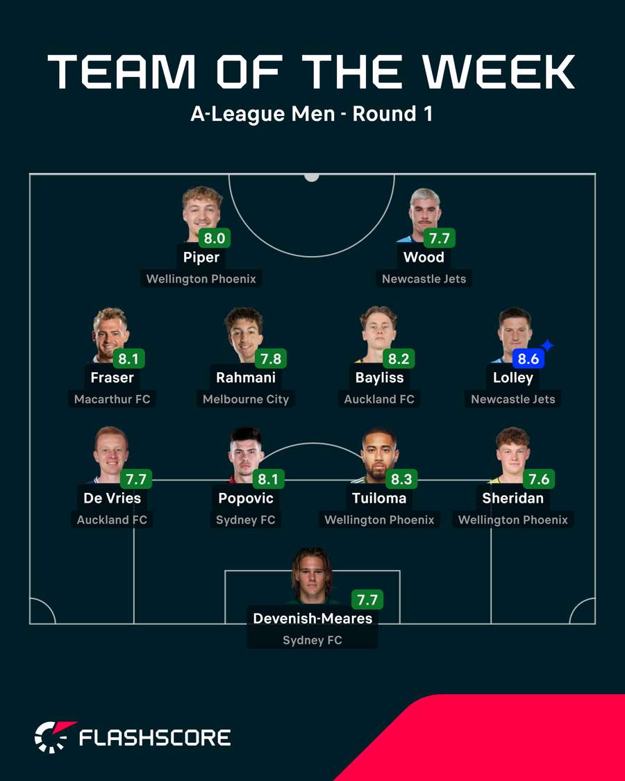 Round 1 TOTW Round 1 TOTW