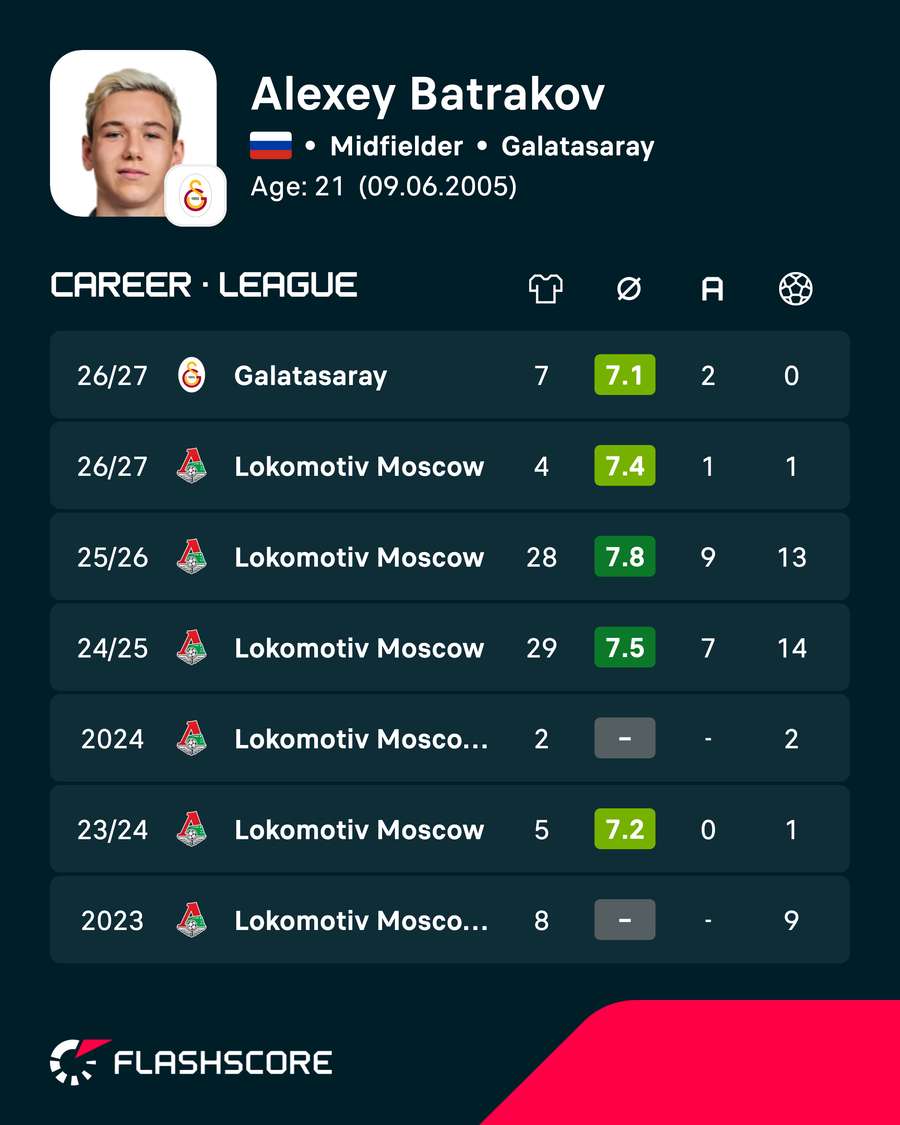 Alexey Batrakov's career numbers Alexey Batrakov's career numbers