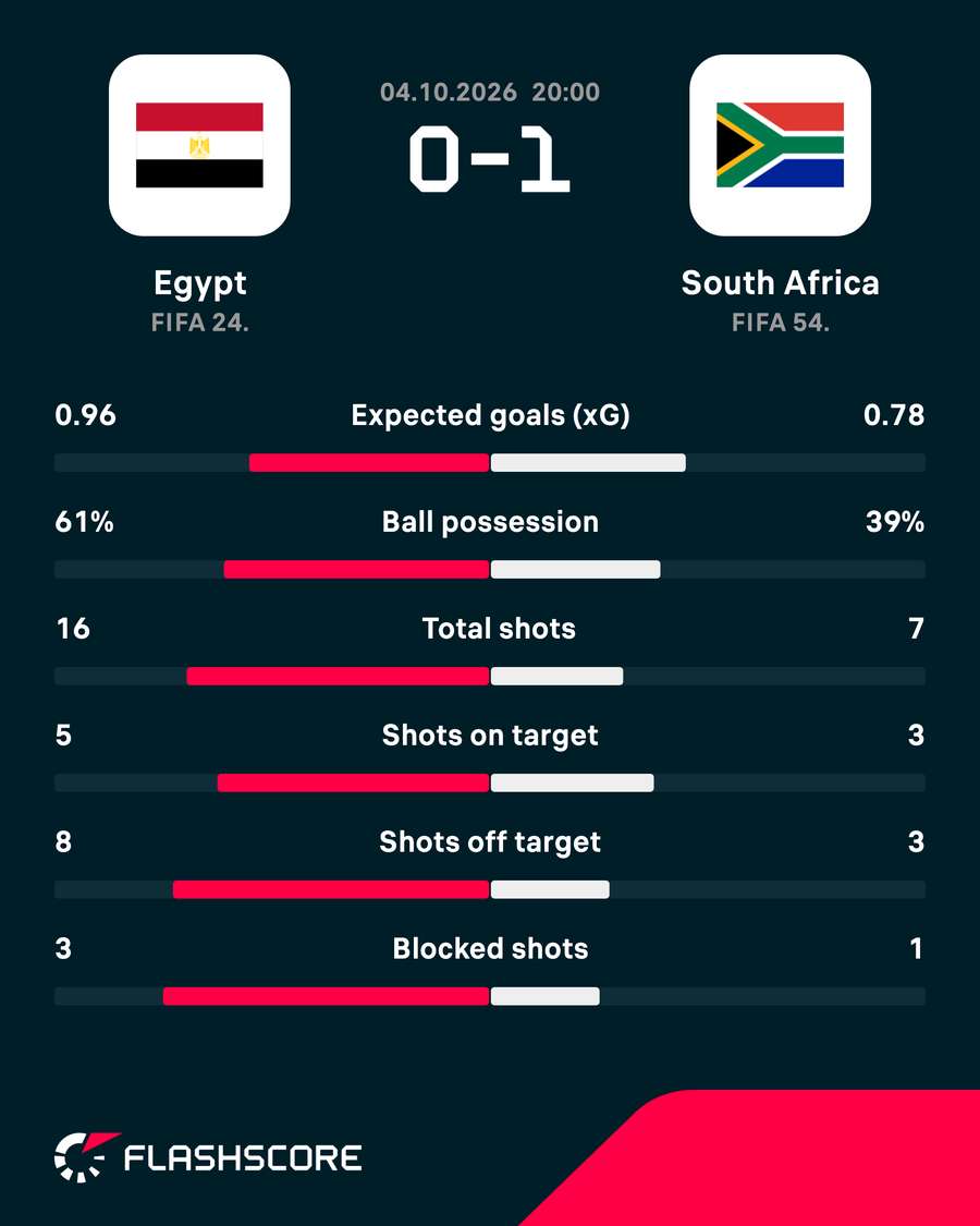 Match statistics