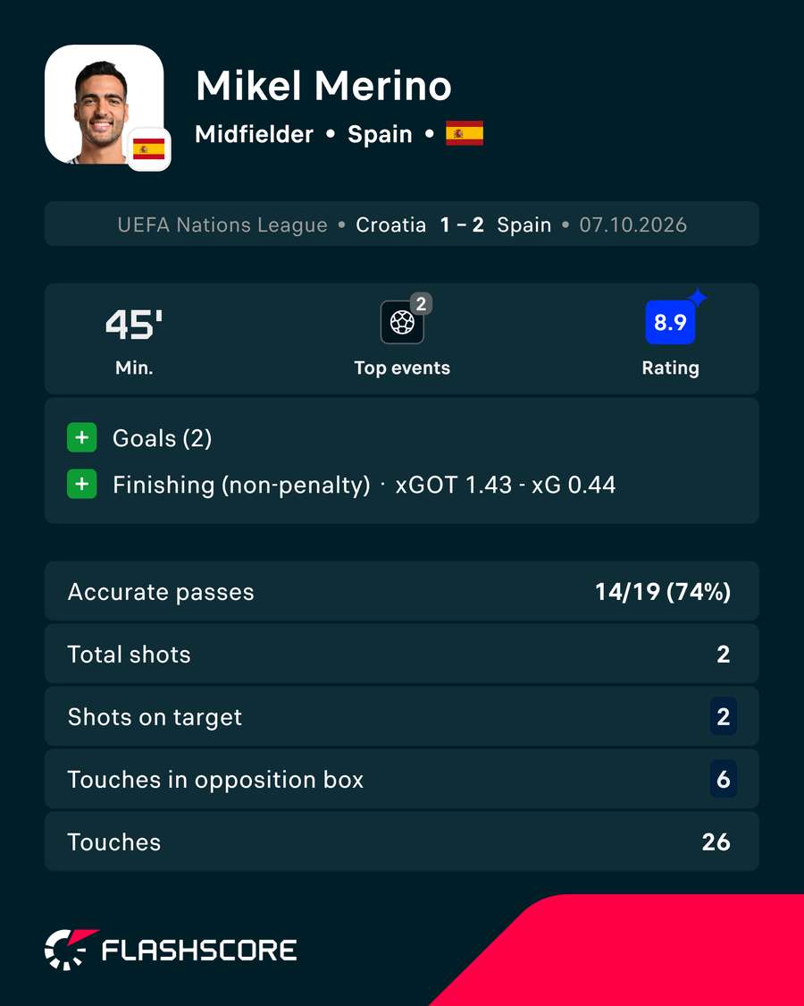 Mikel Merino Player Card