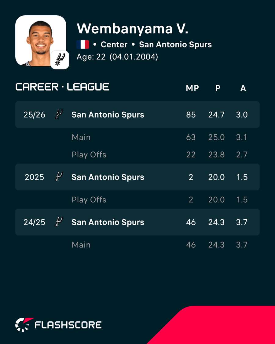 Stats in recent season Stats in recent season