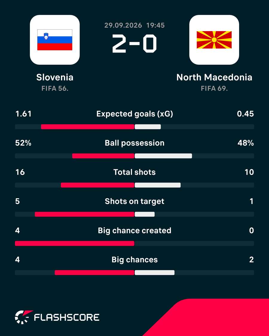 Match stats Match stats