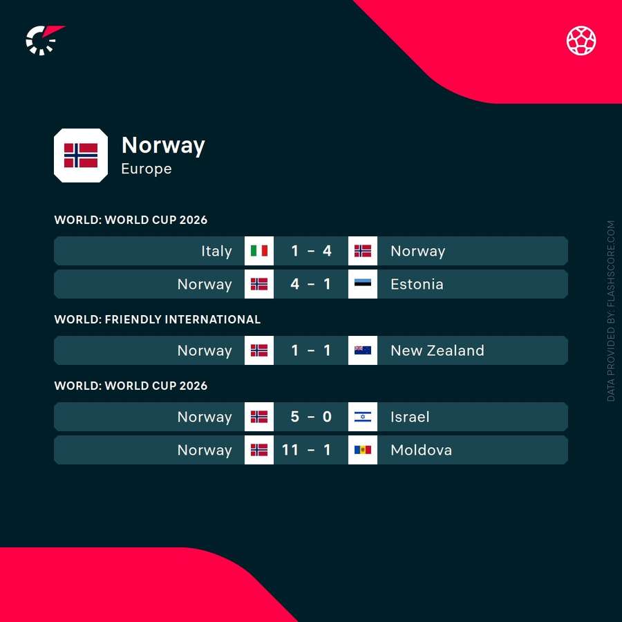 Norway's recent results