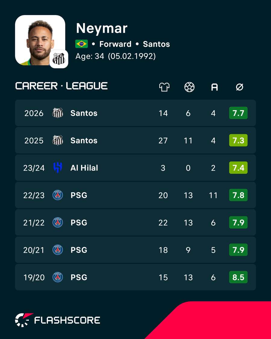 Neymar's recent career stats