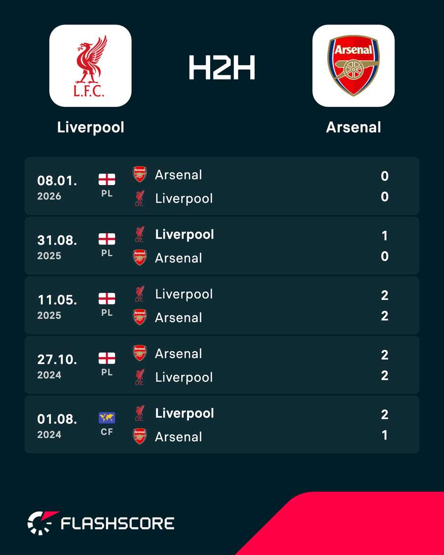 Liverpool vs Arsenal - Recent head-to-head results Liverpool vs Arsenal - Recent head-to-head results