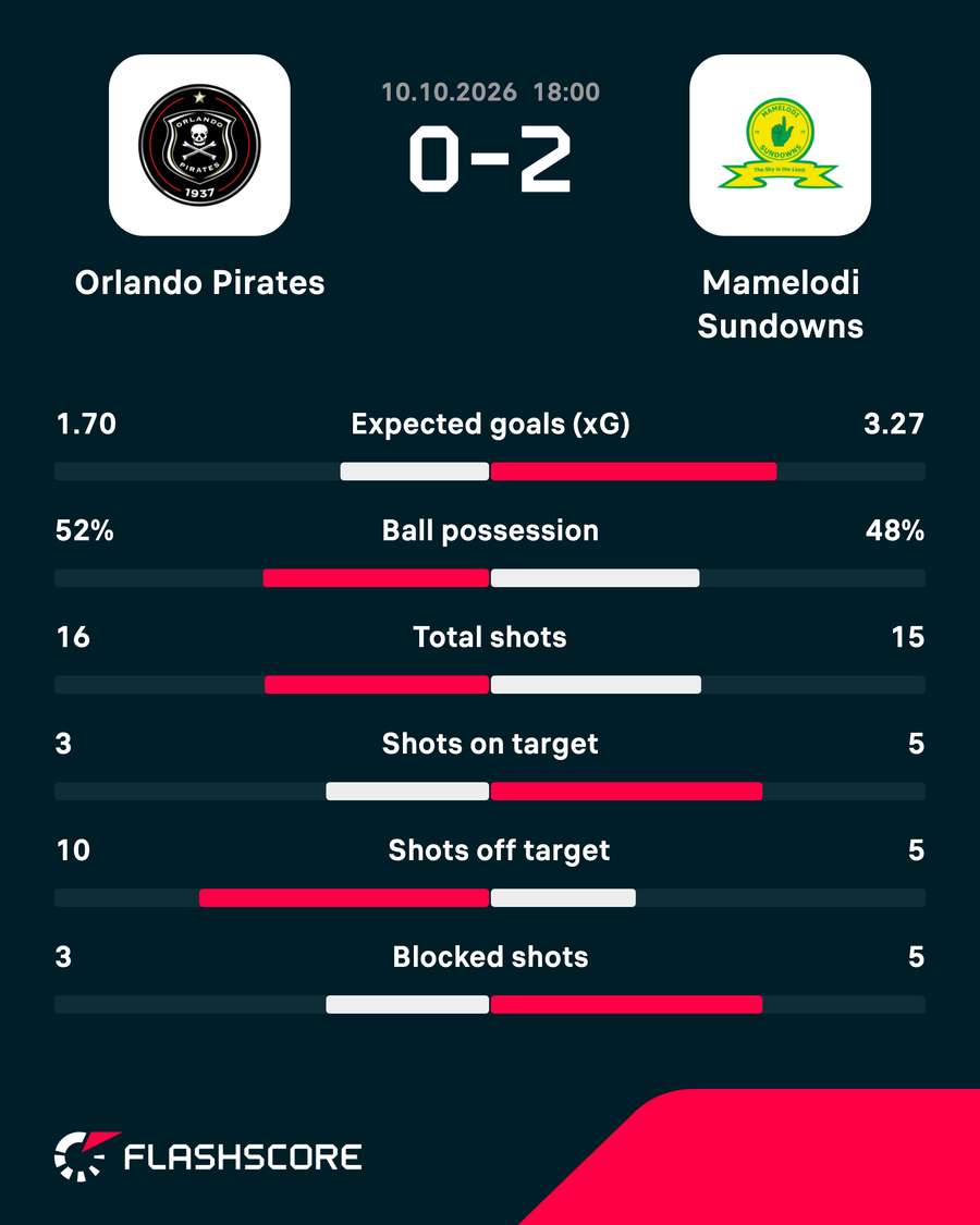 Match statistics Match statistics