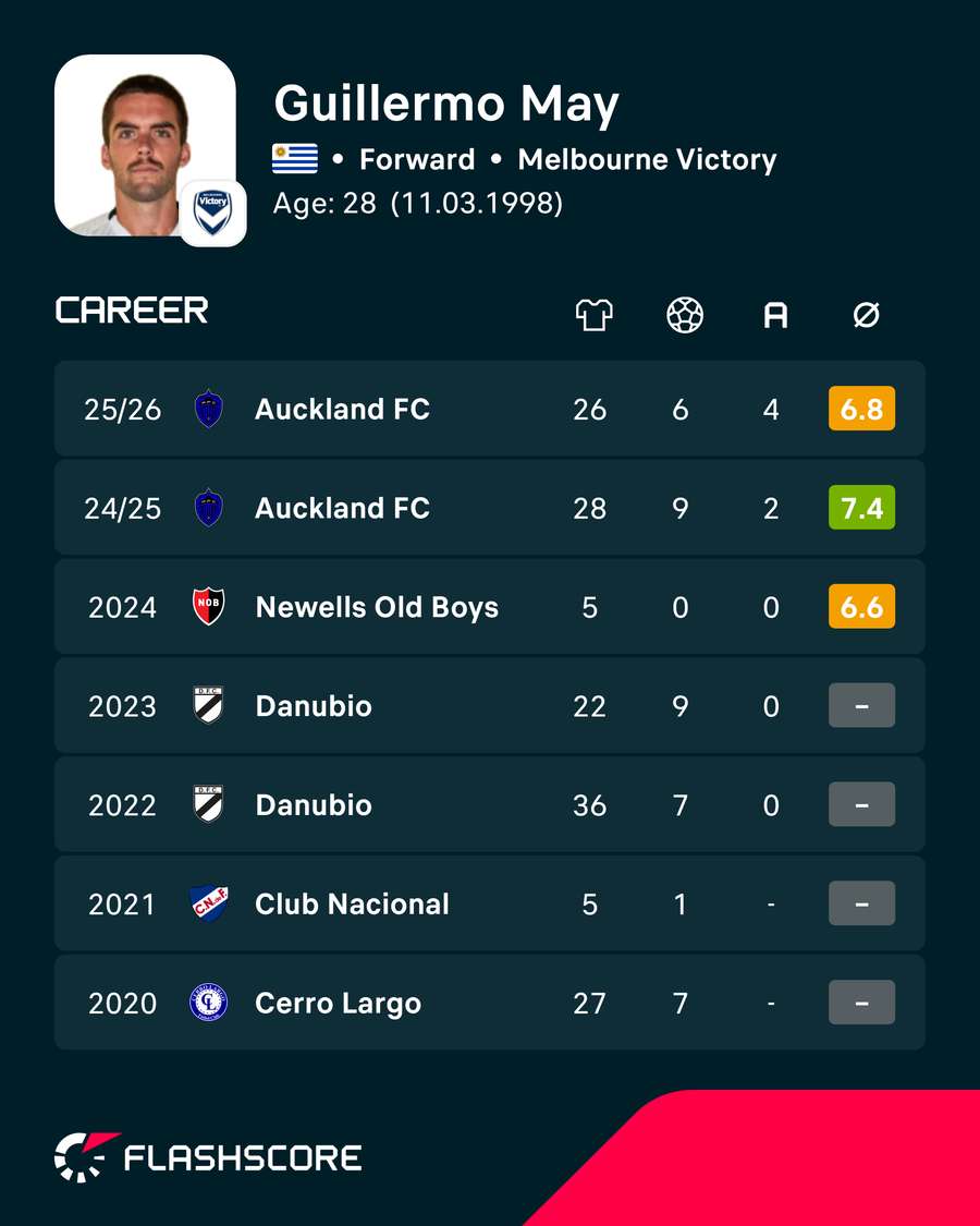 Guillermo May Career Numbers Guillermo May Career Numbers