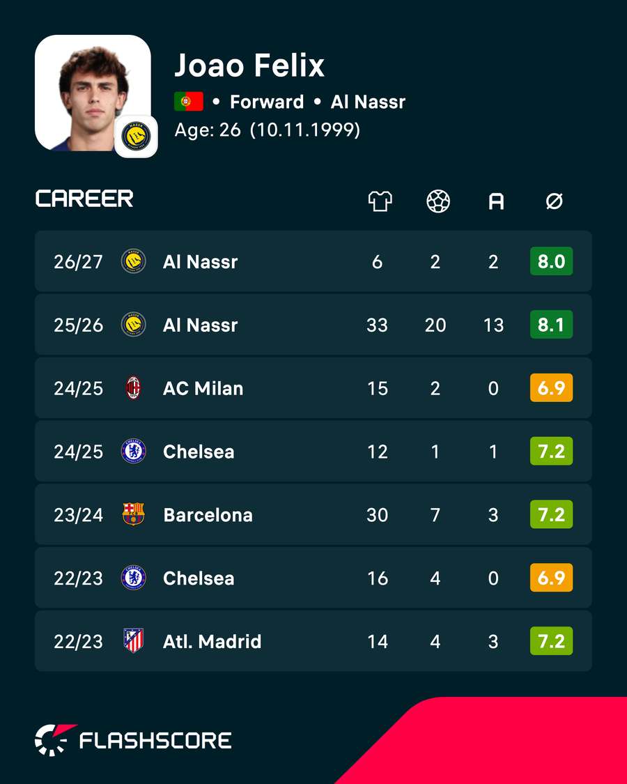 Felix's recent clubs