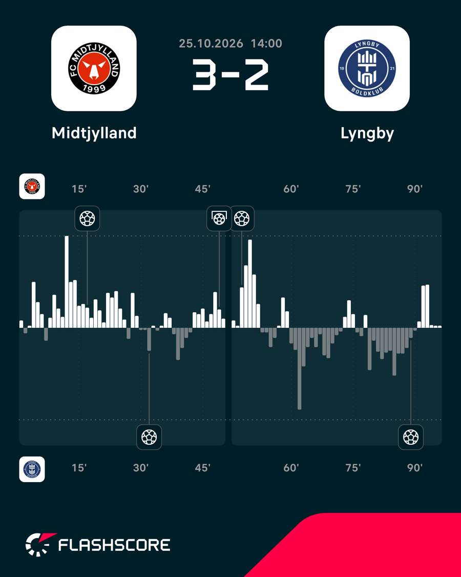 FC Midtjylland - Lyngby - Momentum FC Midtjylland - Lyngby - Momentum