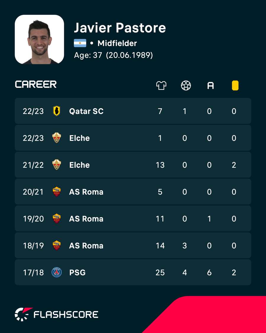 Pastore retired after a short spell in Qatar. Pastore retired after a short spell in Qatar.