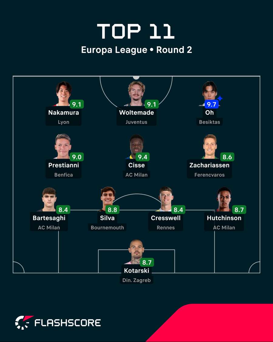 Europa League Team of the Round Europa League Team of the Round