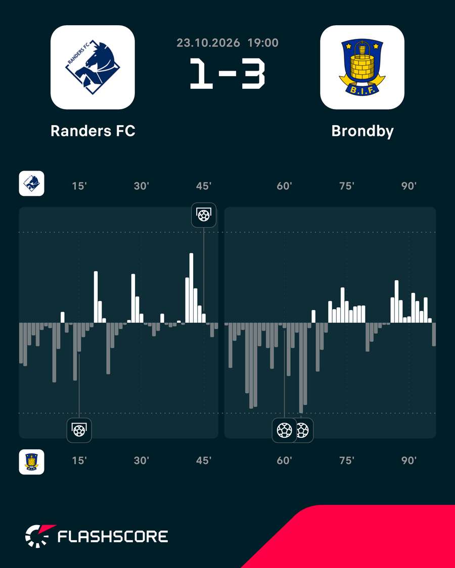 Randers - Brondby - Momentum