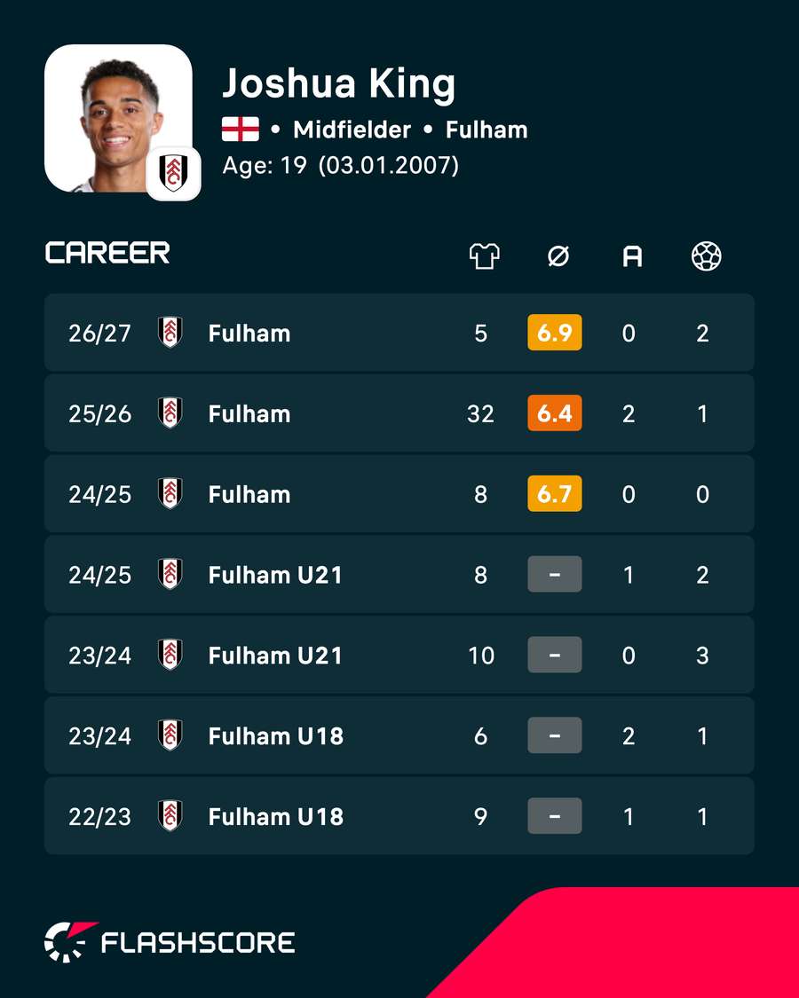 Joshua King's career numbers Joshua King's career numbers