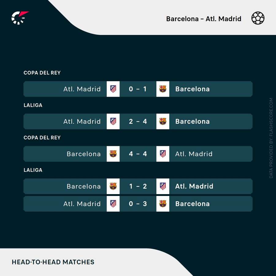 Barcelona v Atletico Madrid - Recent head-to-head results