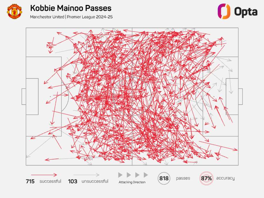 Mainoo's passes over the last season. Mainoo's passes over the last season.