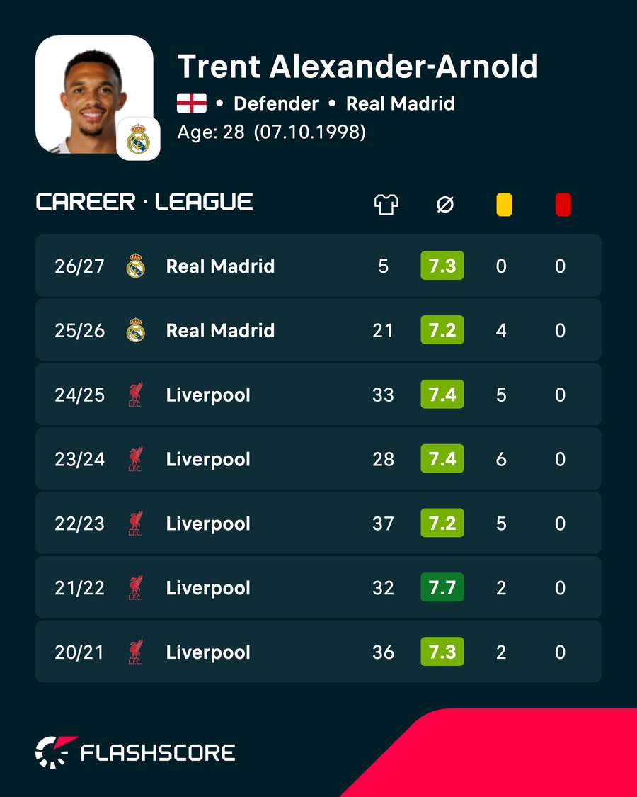 Trent Alexander-Arnold - Recent career numbers Trent Alexander-Arnold - Recent career numbers