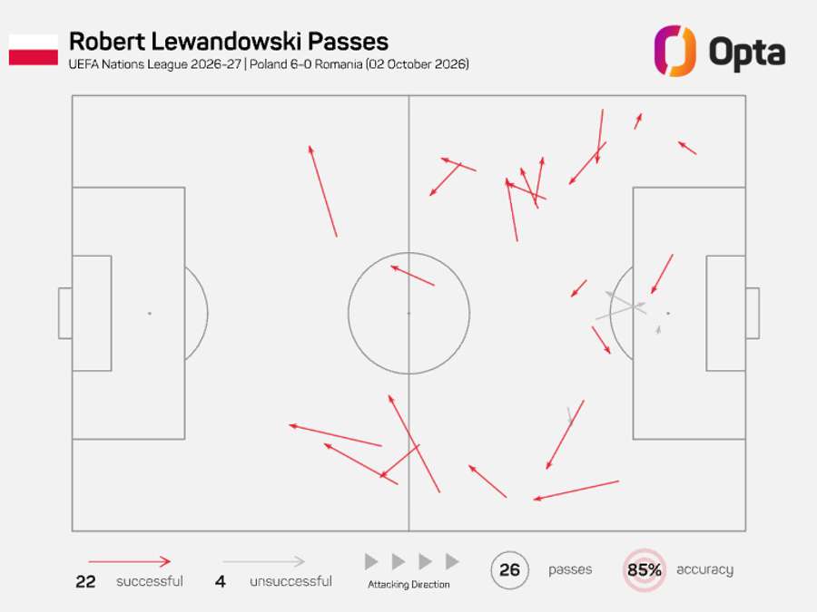 The vast majority of Lewandowski's passes reached his teammates