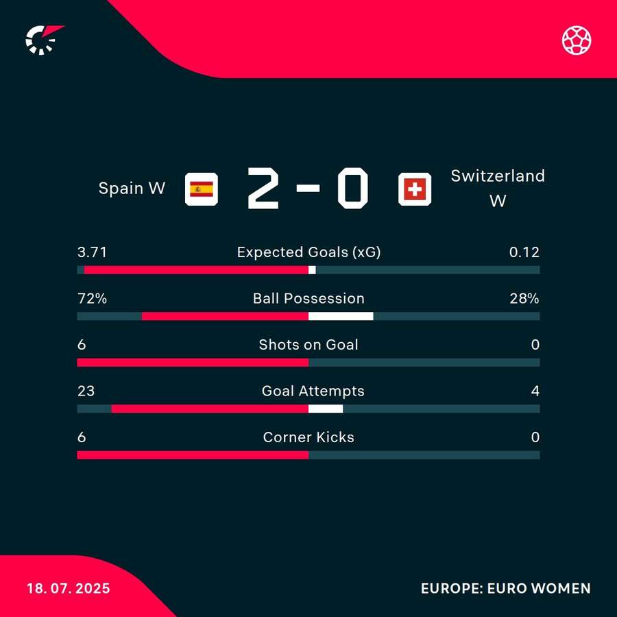 Spain - Switzerland stats Spain - Switzerland stats