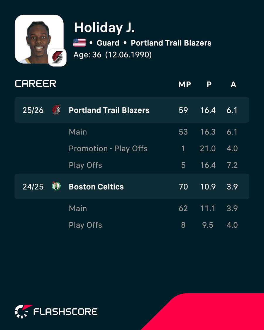 Holiday's stats in the last two seasons