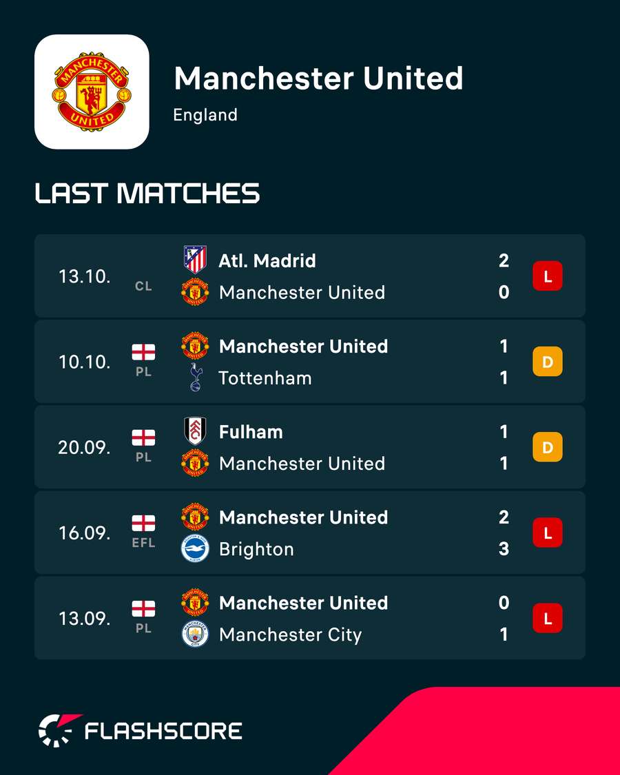 Man Utd's recent results Man Utd's recent results