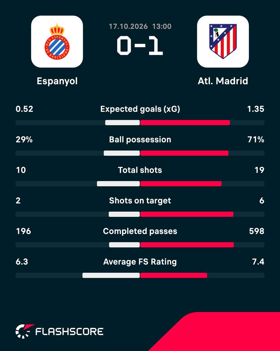 Match stats