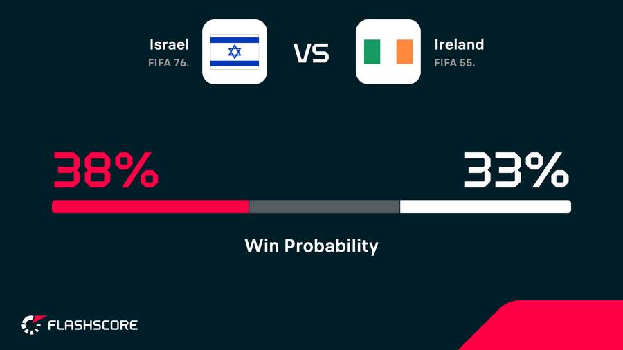 Winning probability