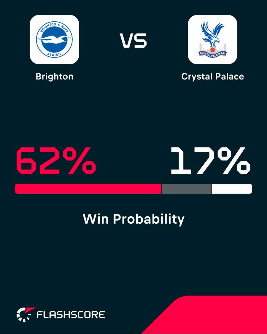Win probability Win probability