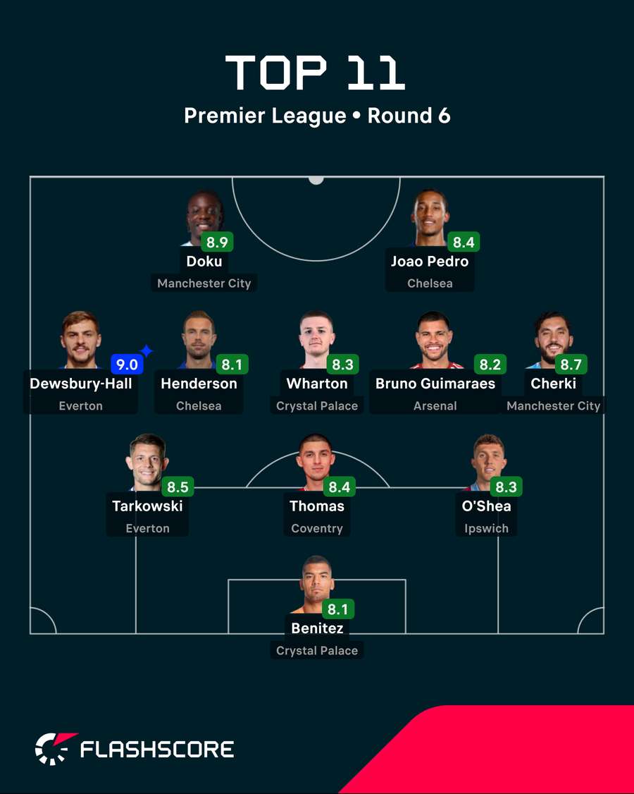 Premier League Team of the Week Premier League Team of the Week