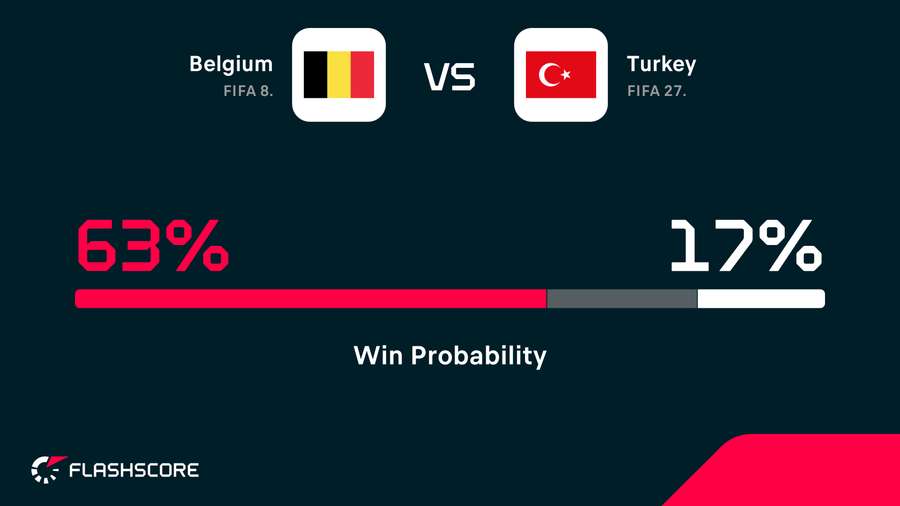 Belgium vs Turkey win probability Belgium vs Turkey win probability