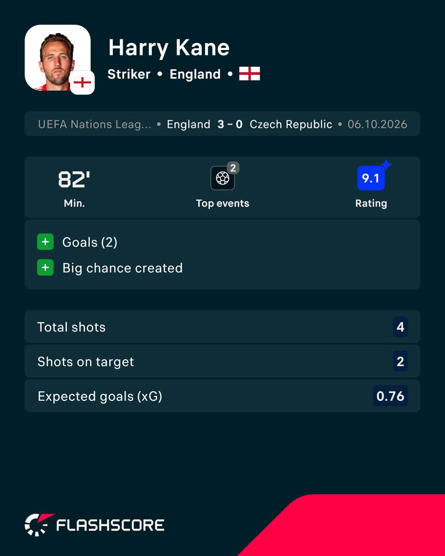 Harry Kane's match card