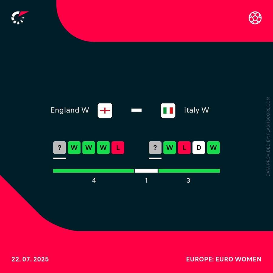 England Women vs Italy Women Head to Head England Women vs Italy Women Head to Head