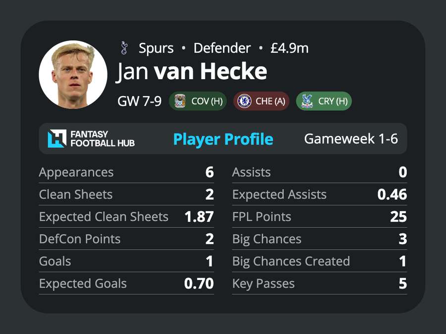 Jan van Hecke's stats this season Jan van Hecke's stats this season