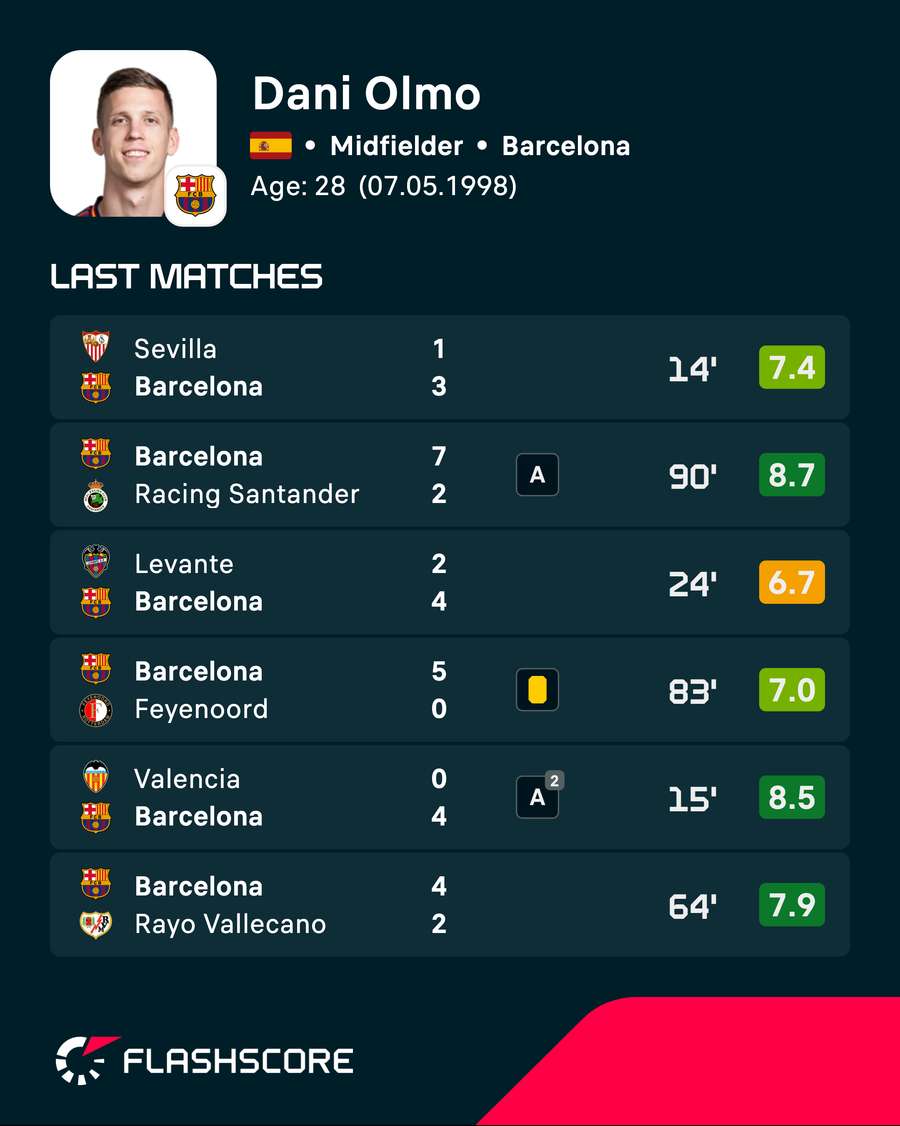 Dani Olmo's recent player ratings