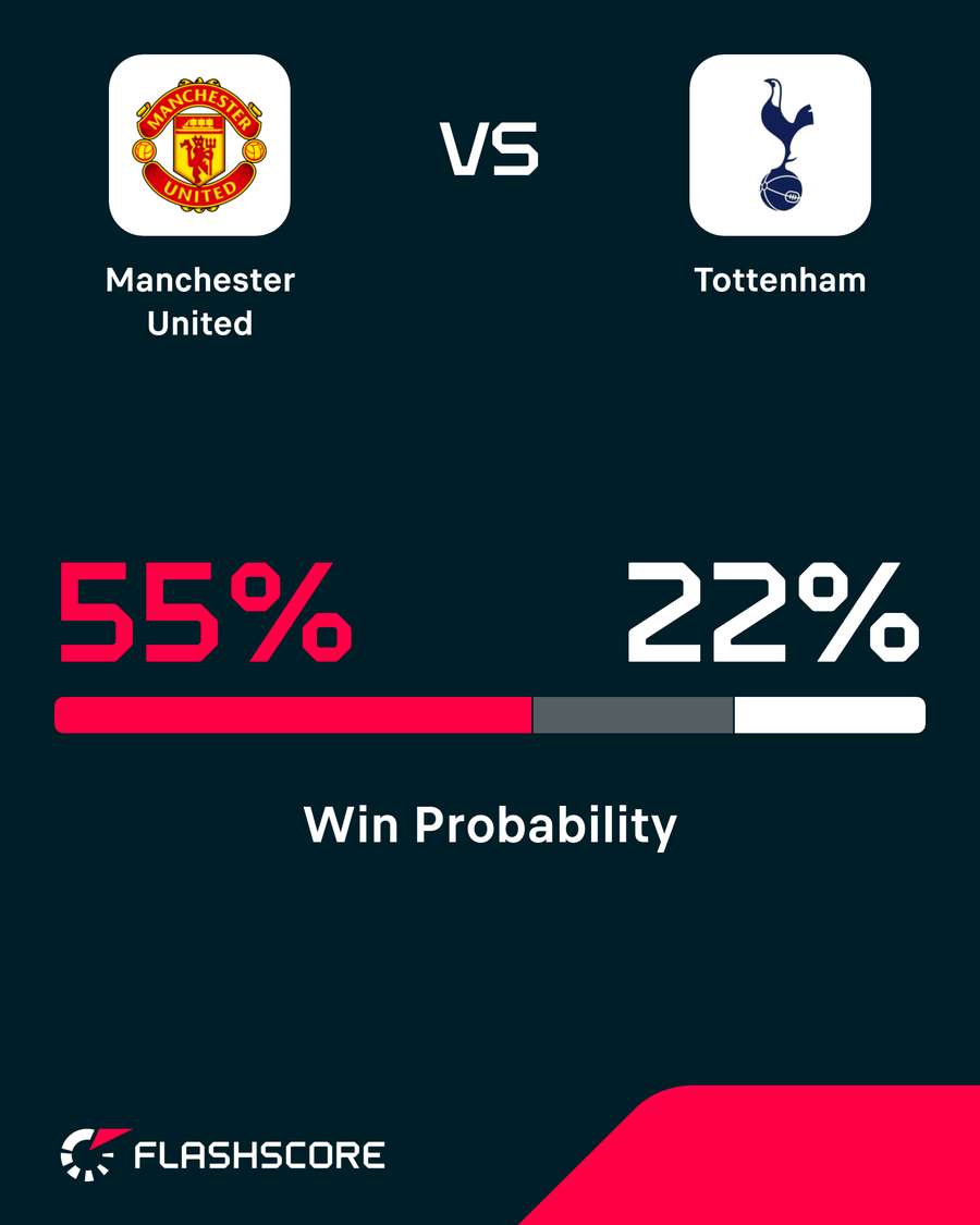 Man United vs Spurs win probability Man United vs Spurs win probability