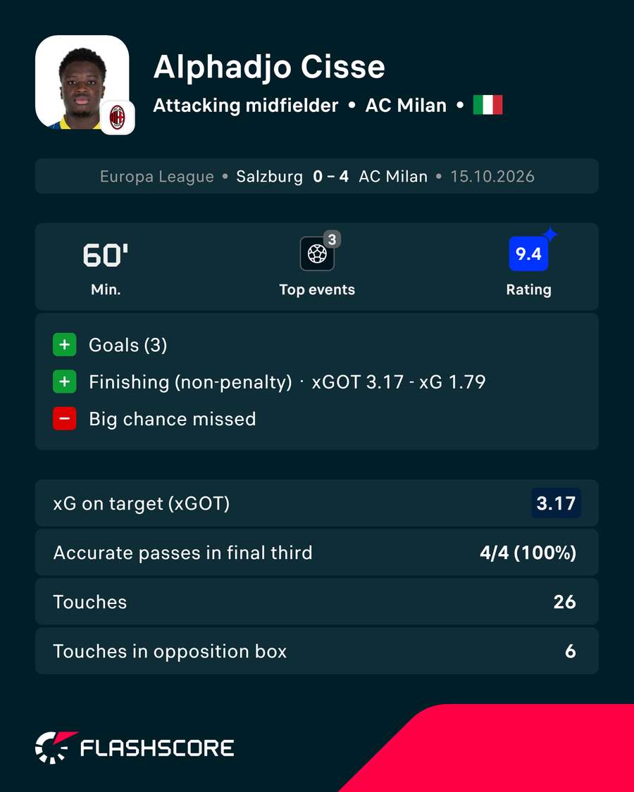 Cisse's performance Cisse's performance