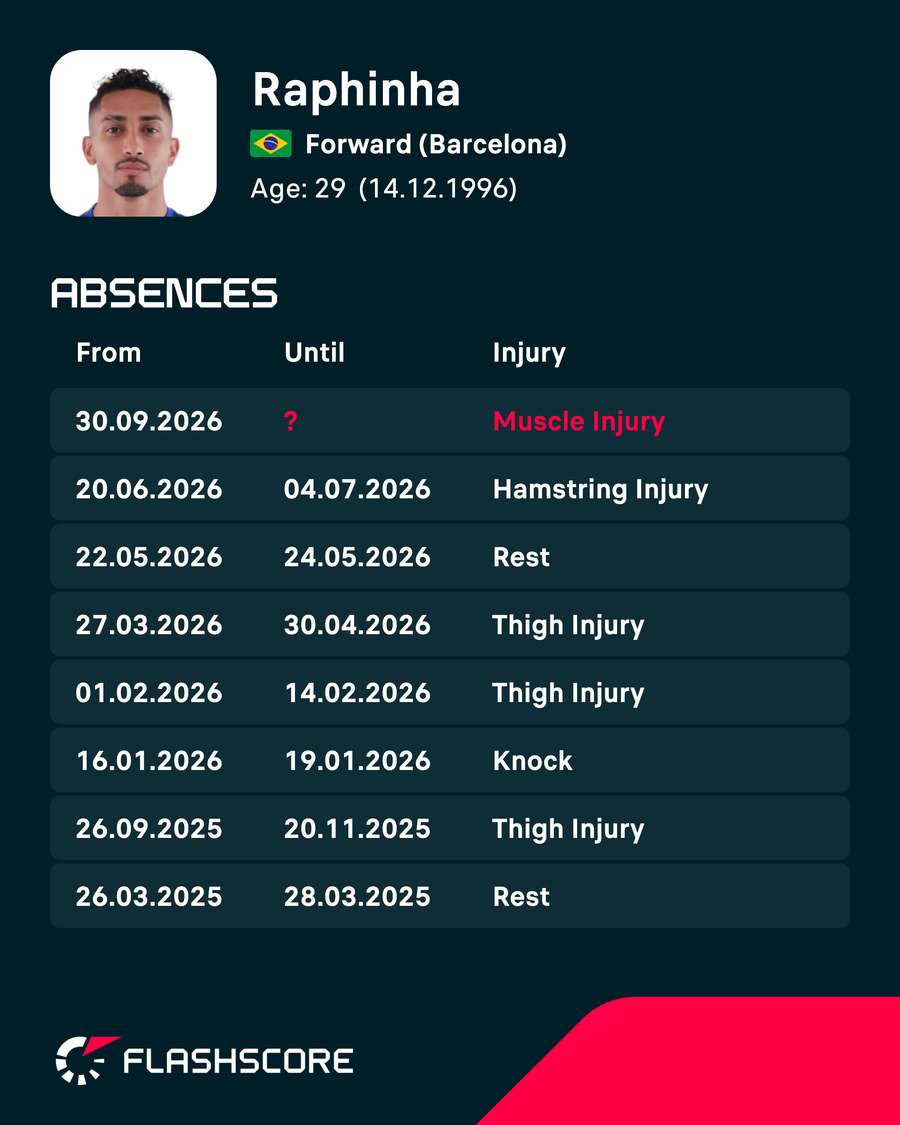 Raphinha's recent injuries and absences Raphinha's recent injuries and absences
