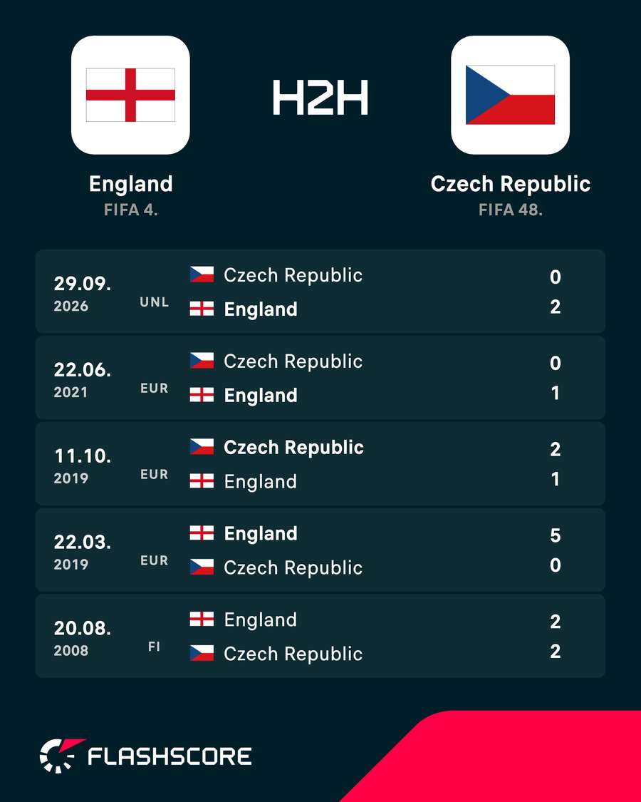 England vs Czech Republic - Recent head-to-head results England vs Czech Republic - Recent head-to-head results