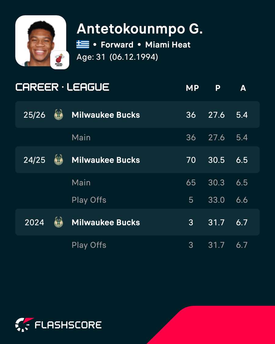 Giannis career stats Giannis career stats