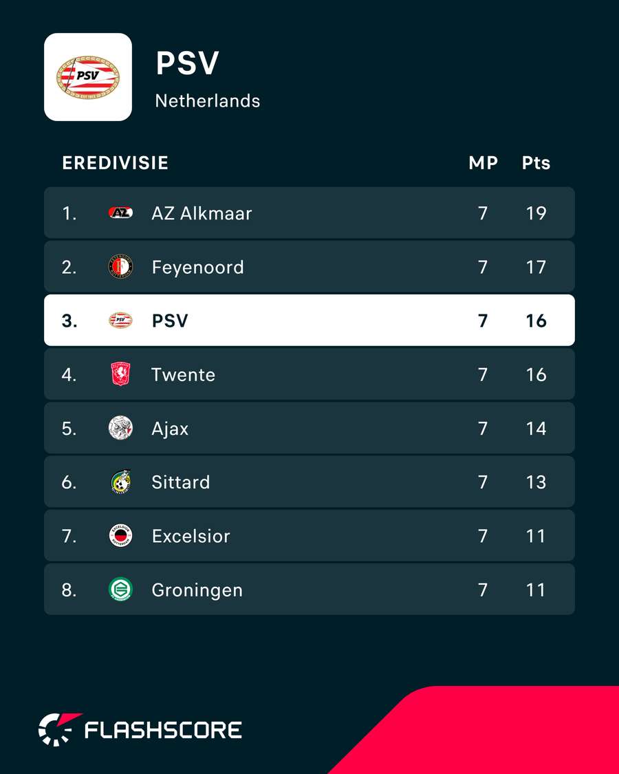 Eredivisie standings Eredivisie standings
