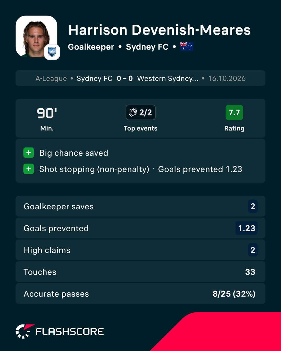 Harrison Devenish-Meares Player Card Harrison Devenish-Meares Player Card