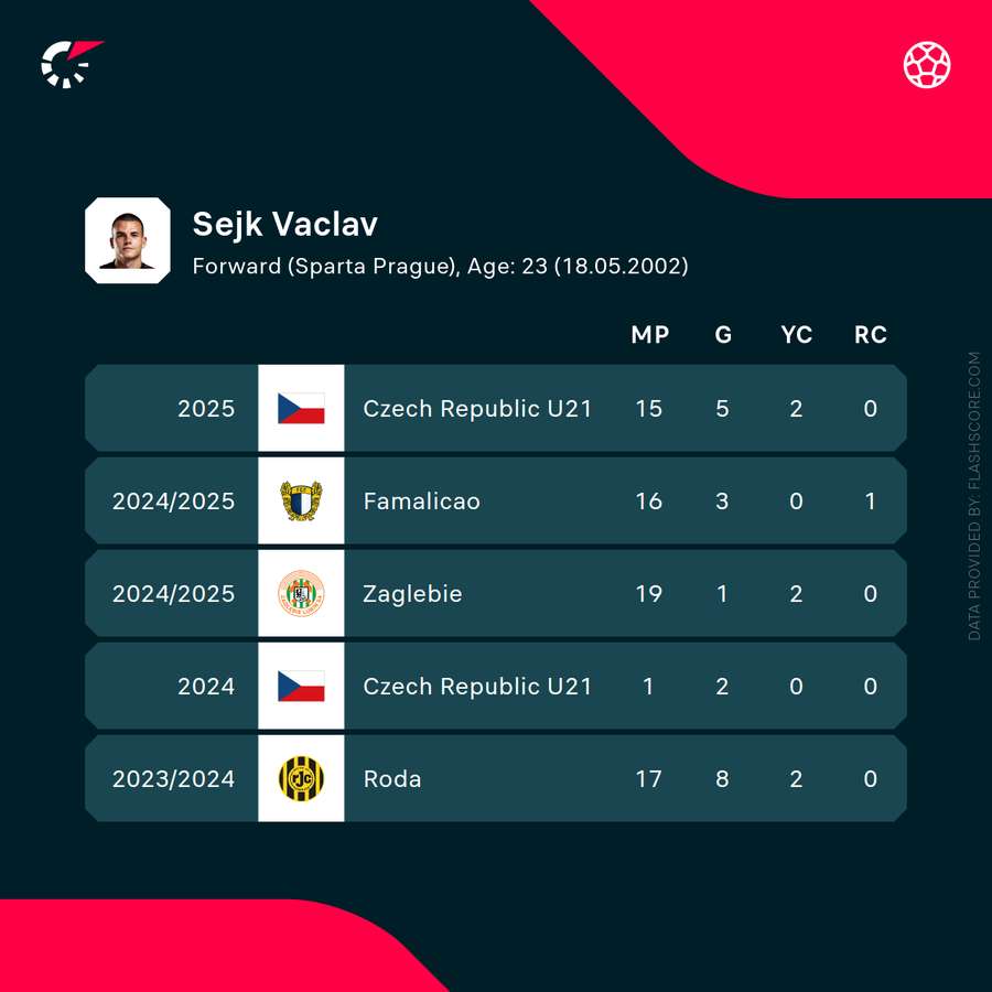 Vaclav Sejk's recent statistics Vaclav Sejk's recent statistics