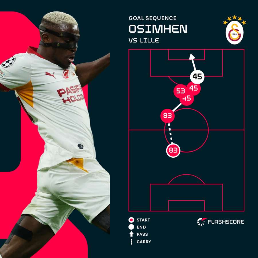 Victor Osimhen's goal against Lille Victor Osimhen's goal against Lille